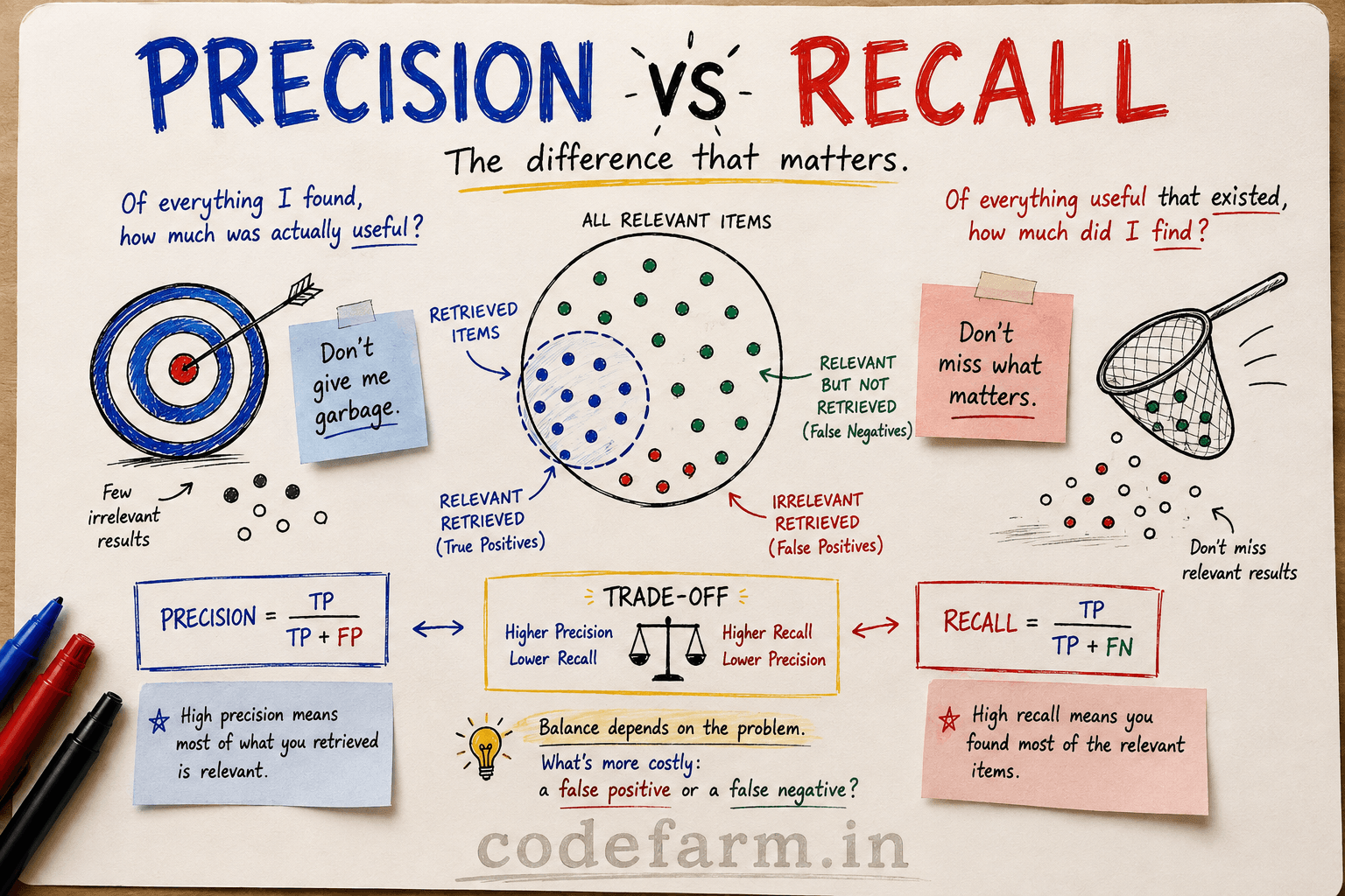 Precision vs Recall visualization in RAG systems
